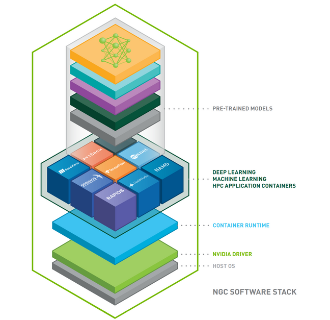 NGC software stack