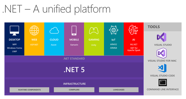 .NET 5.0 replaces both .NET Core and .NET Framework – though in reality it is the next version of .NET Core and the old .NET Framework is consigned to legacy