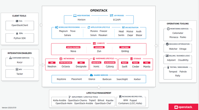 openstack map