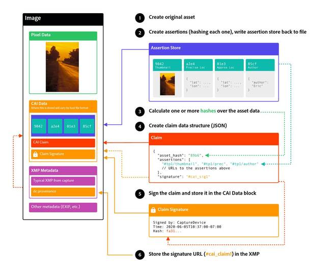 This diagram shows how authenticity metadata, in the form of claims and assertions, is digitally signed to protect from tampering.