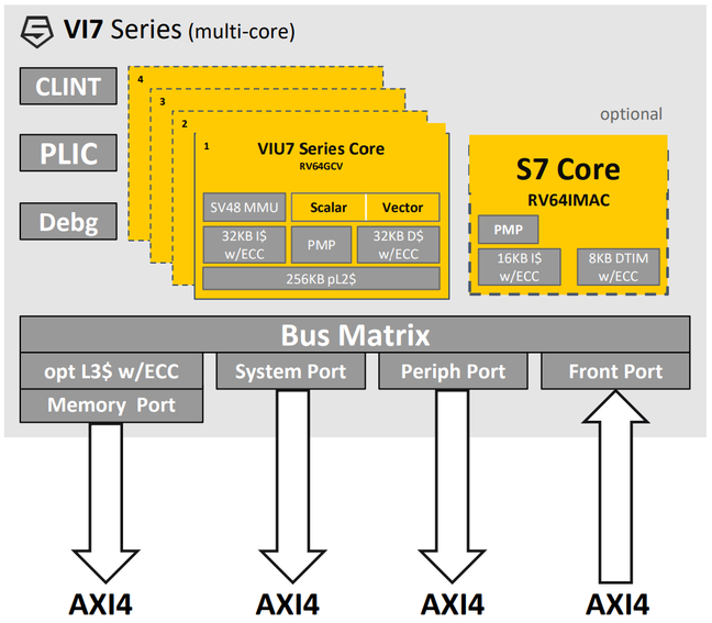 Slide from SiFive's 2020 Linley presentation showing the VI7 block diagram