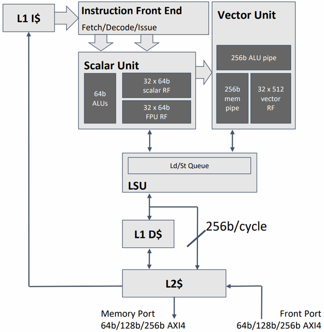 Slide from SiFive's 2020 Linley presentation showing the VIU7 pipeline