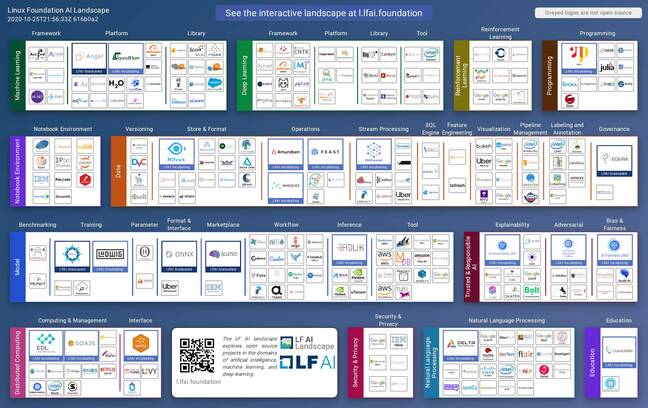 The Linux AI Foundation Landscape puts its projects into context at https://landscape.lfai.foundation/