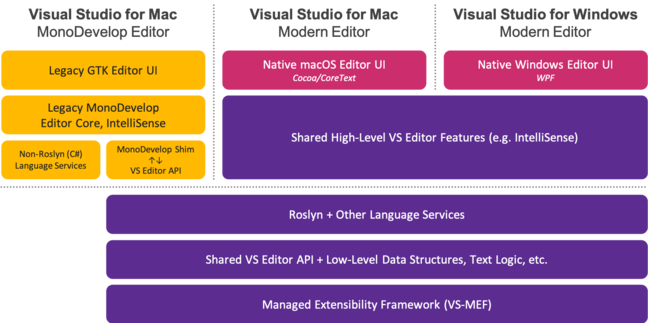 The current Visual Studio architecture uses a framework called VS-MEF on both Windows and Mac.