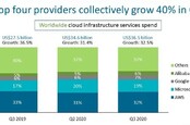 Canalys Global cloud infrastructure market Q3 2020