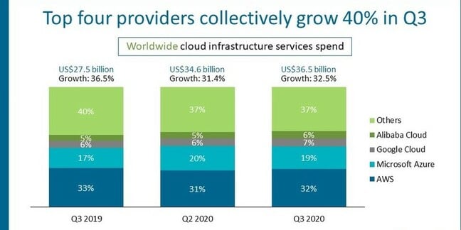 Canalys Global cloud infrastructure market Q3 2020