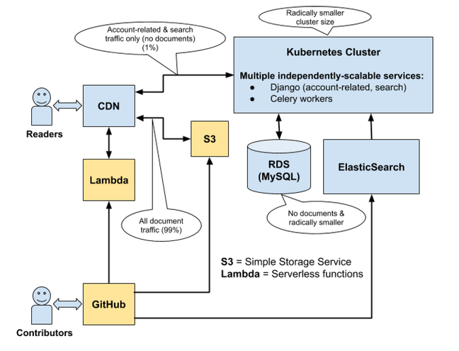 Project Yari will deploy content from GitHub to AWS S3 for service as a Jamstack site