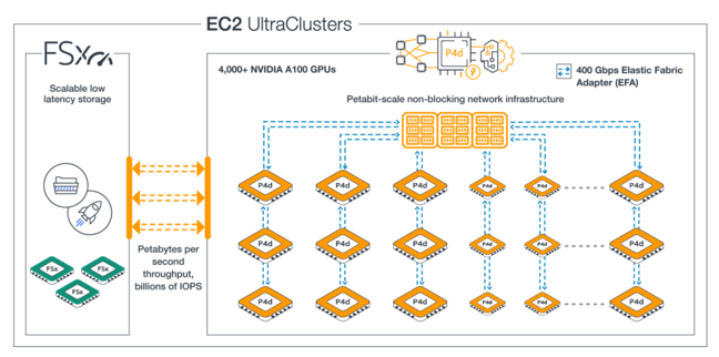 AWS ECS UltraClusters: on demand supercomputing with new P4d instances.