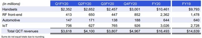 Qualcomm QCT revenue breakdown