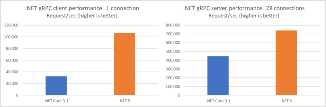 gRPC is much faster in this release of ASP.NET Core