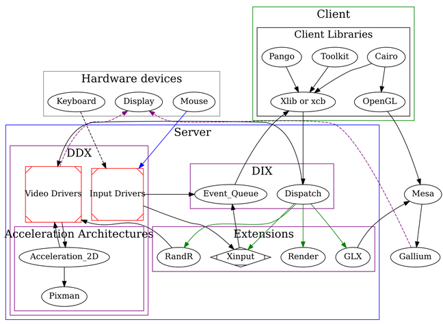 Diagram of the X server architecture