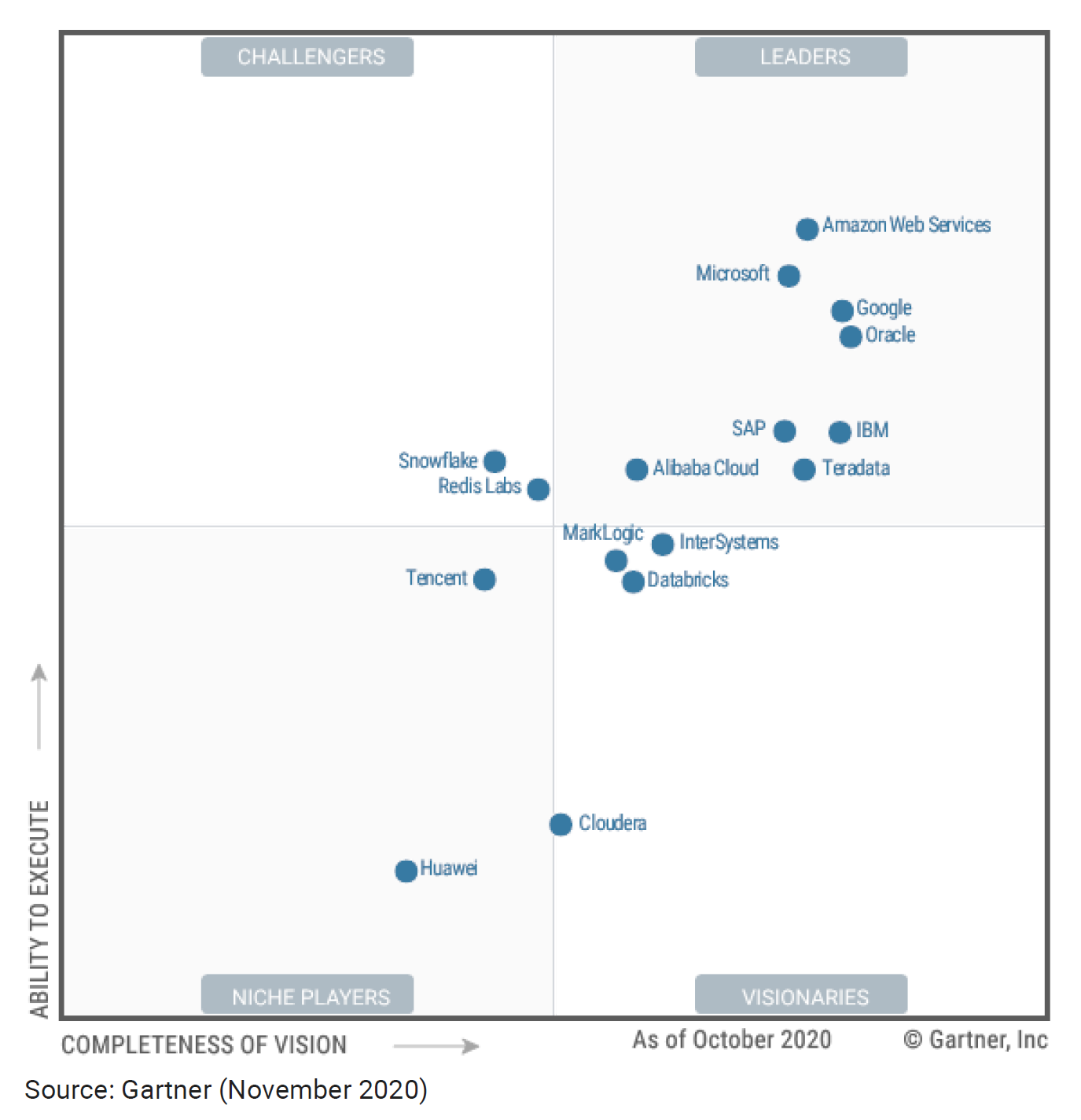 Gartner EDR Magic Quadrant