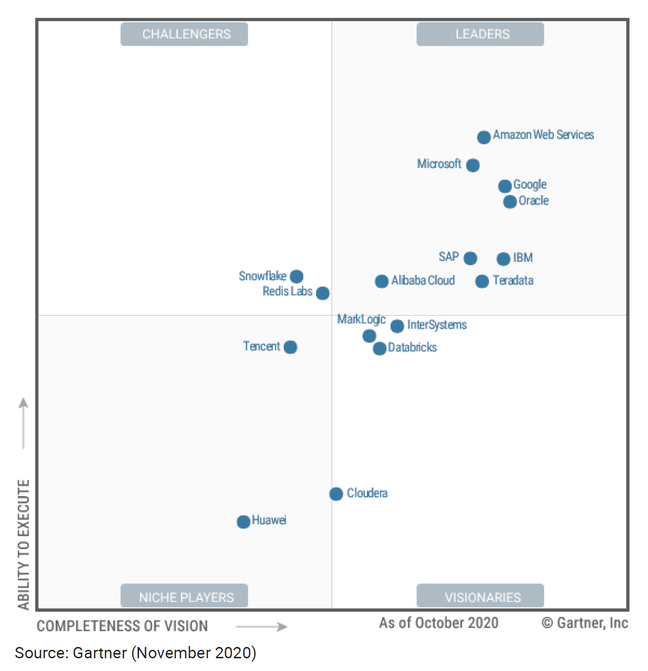 Gartner cloud DBMS magic quadrant