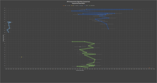 Zstandard compression performs much better gzip (squiggle on left) according to tests here