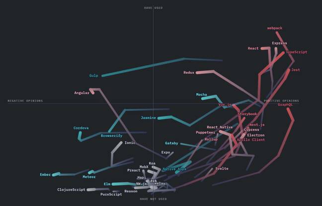 This chart of JavaScript technology trends shows most used technologies as well as those most liked: the top right quadrant is the best place to be.