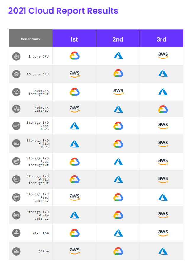 Detailed results show wins for all three providers in different categories