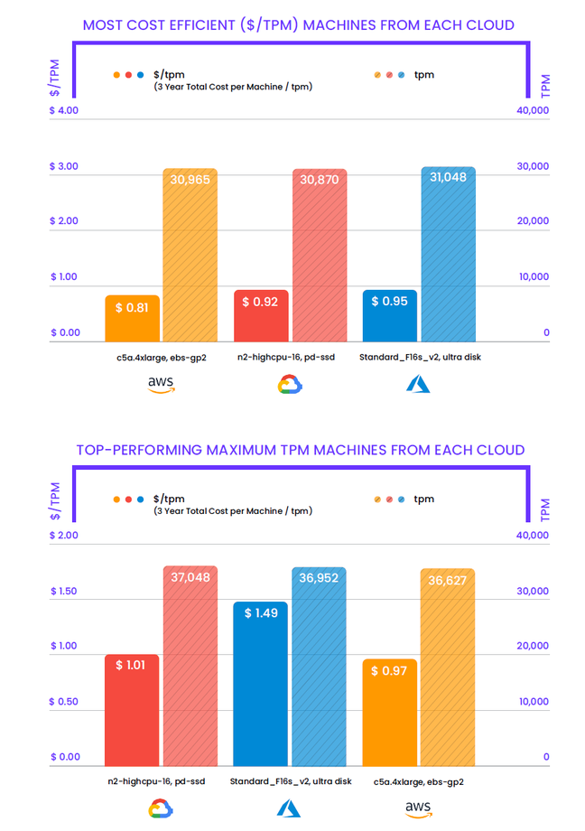 AWS has a small but significant advantage in cost efficiency, while Azure competes well for best performance but at substantially higher cost