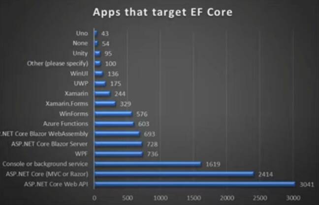 Entity Framework Core developers largely target ASP.NET but Windows Presentation Framework and Windows Forms both have significant use.