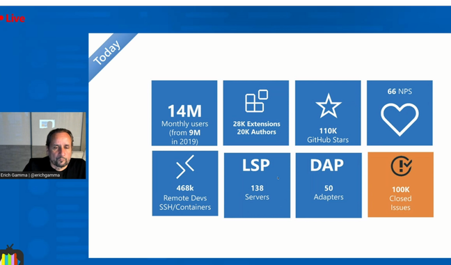 VS Code stats presented yesterday: 14M monthly users, 28K extensions, 100K closed issues