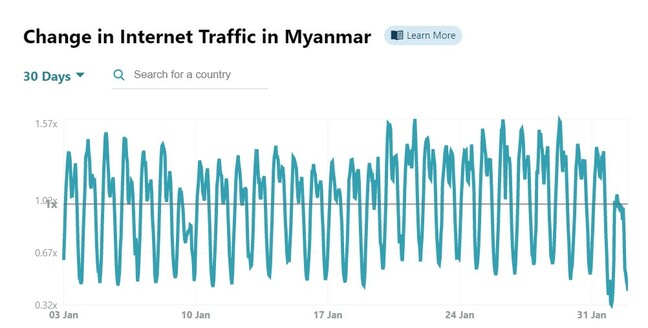 Cloudflare's Internet radar traffic report for Myanmar Feb 2 2021