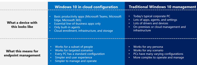 Microsoft summarises the pros and cons of Cloud Config, saying that it only works for 'a subset of people' who can manage with simplified, locked-down PCs