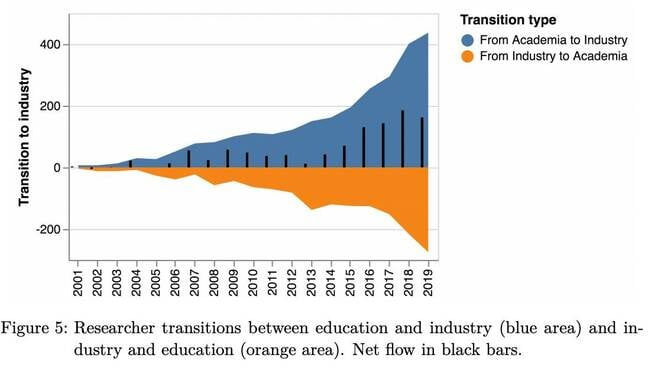 Graphic from The Privatization of AI Research(-ers): Causes and Potential Consequences