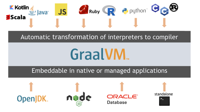 GraalVM architecture