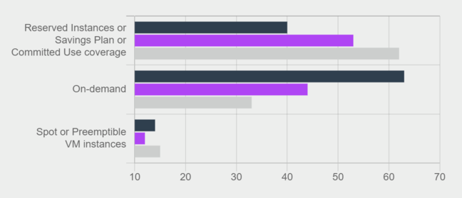 The black bar represents FinOps beginners, mauve intermediates, and grey experts. Beginners pay the most