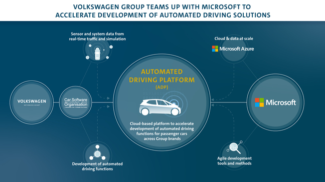 Volkswagen's Automated Driving Platform will be built on Microsoft Azure