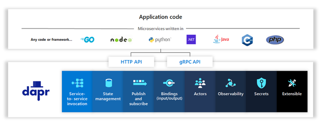 Since the first preview Dapr has added secrets management as well as new security features