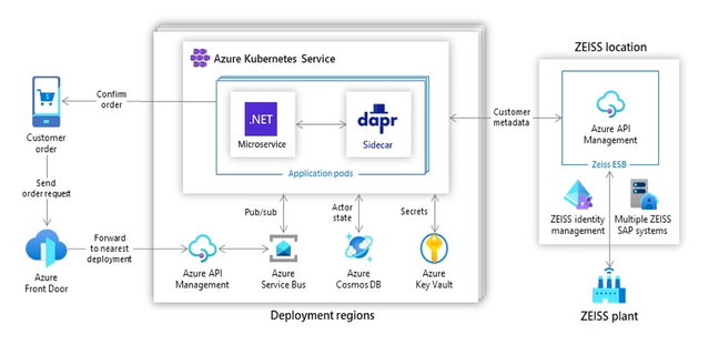 Zeiss is using several features of Dapr as part of a solution deployed to Azure