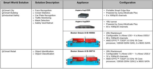 Table of Xilinx's Smart World solutions and required hardware