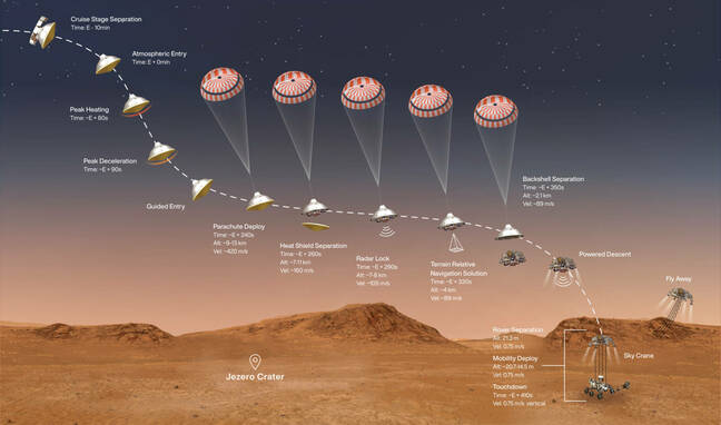 Graphic showing the timeline of Perseverance's landing sequence