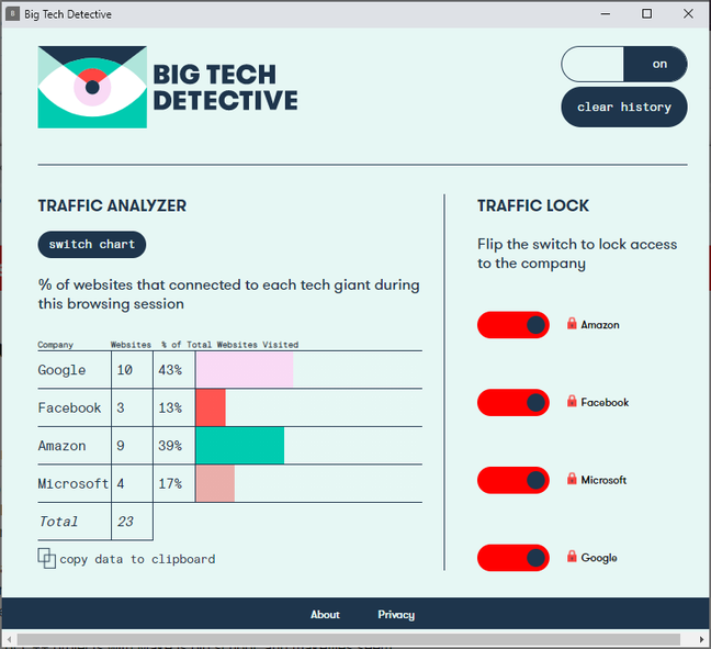 Big Tech Detective analyses sites you visit. This data is held locally, but data is sent to the extension’s server to map IP numbers to source companies.