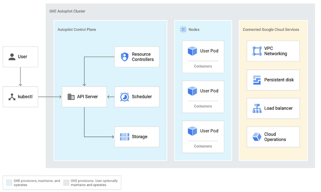 GKE Autopilot: the nodes are managed for you