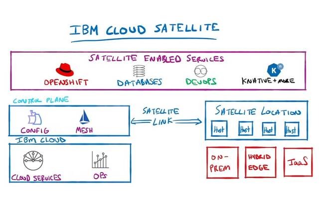 IBM Cloud Satellite 