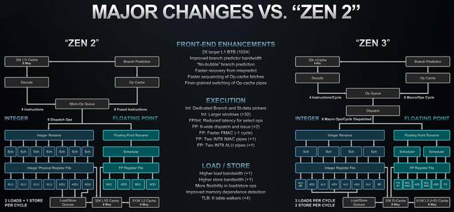 Pipeline diagrams comparing AMD's Zen 2 and 3 designs