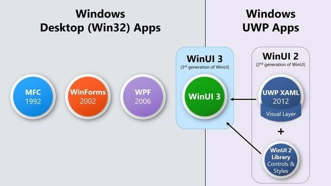 WinUI 3 is intended to be the primary application framework for Windows, ahead of both UWP and traditional Win32 approaches