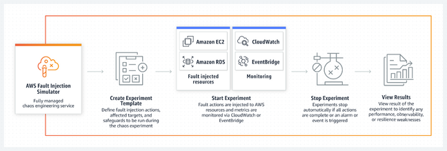 The 1-2-3 of AWS Fault Injection Simulator – but the scope of the service is limited