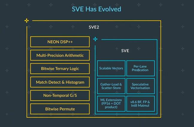 An overview of the SVE2 feature set