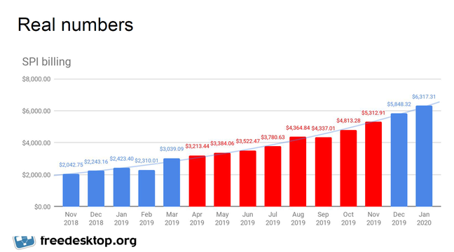 X.Org GCP costs