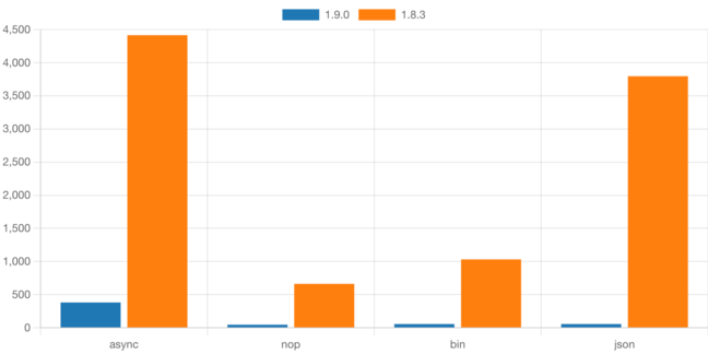 Dramatic performance improvements in Deno 1.9, thanks to a code proposal that was initially dismissed as 'not something the core team will pursue'