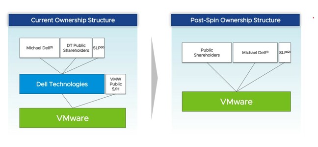 VMware and Dell structure after spinout