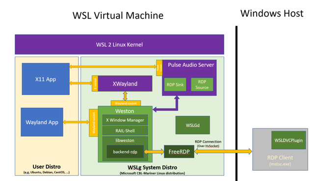 WSLg diagram showing the role for RDP and that of a second, hidden Linux distro running Microsoft's own Linux