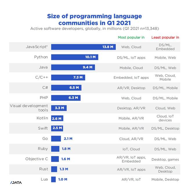 size of programming language communities in q1 2020