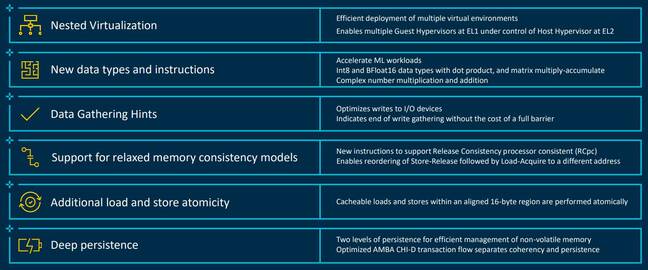 Arm's table of features in the V1