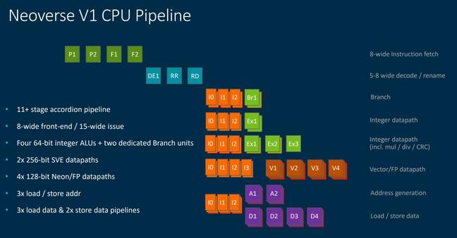 Pipeline diagram of the Arm V1 core