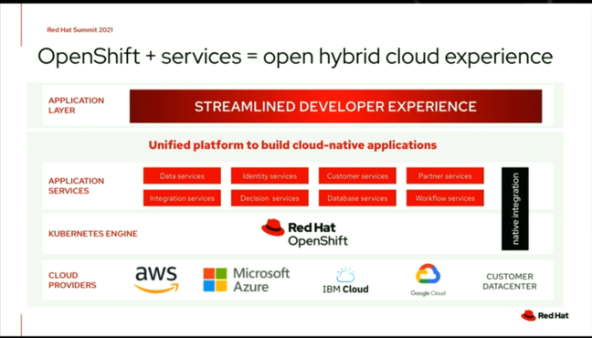 Open hybrid cloud ... An application platform with OpenShift at the core