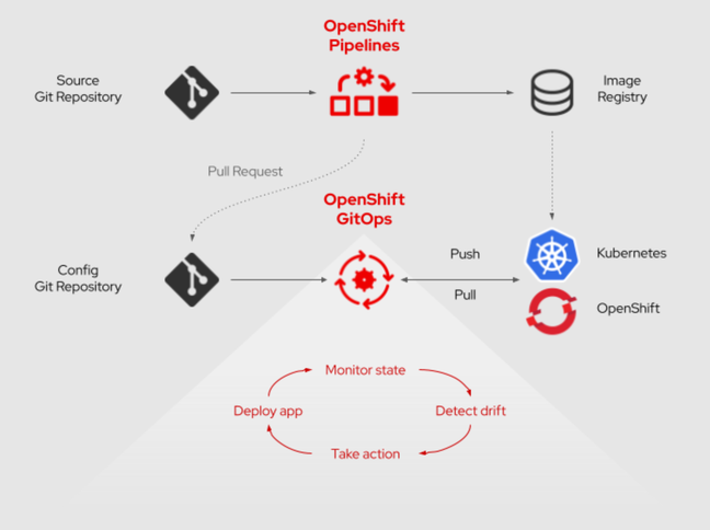 OpenShift Pipelines and GitOps form a continuous delivery system for Kubernetes