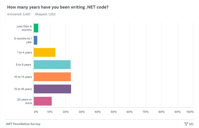 .NET developers are loyal, but the influx of new developers is relatively small according to this survey